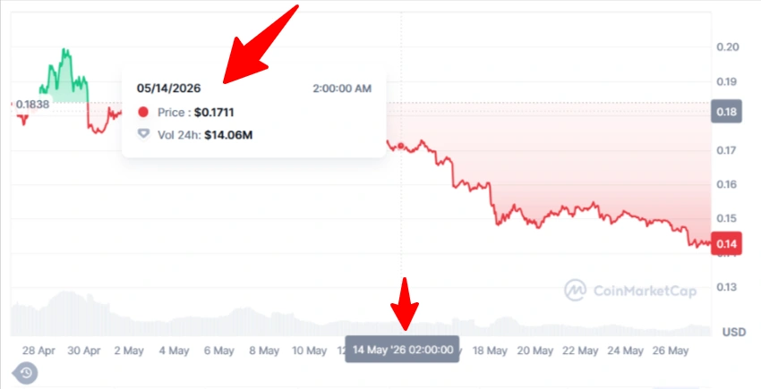 Pi Coin Price Prediction Analysis 2026 | What Happens Next pi price today